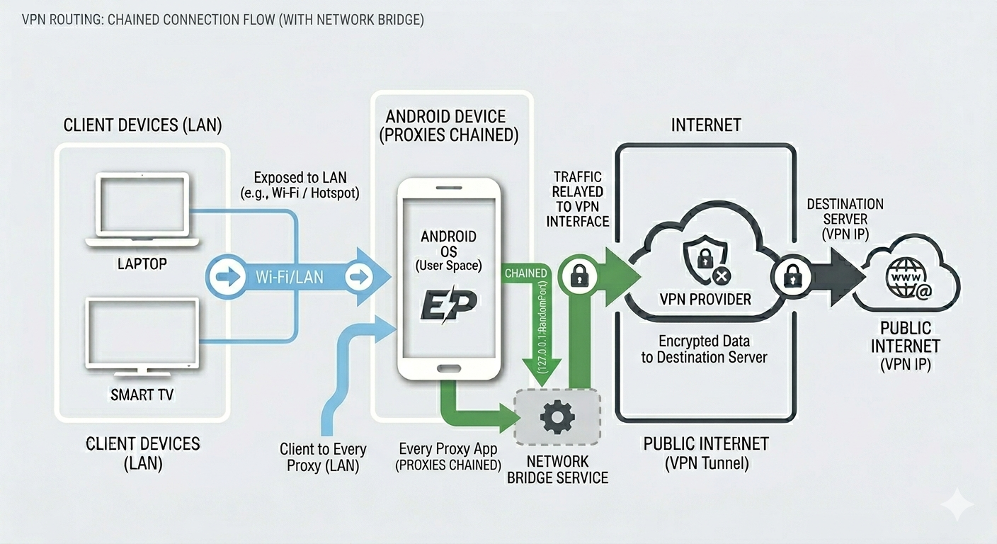 Every Proxy Chained Routing Diagram