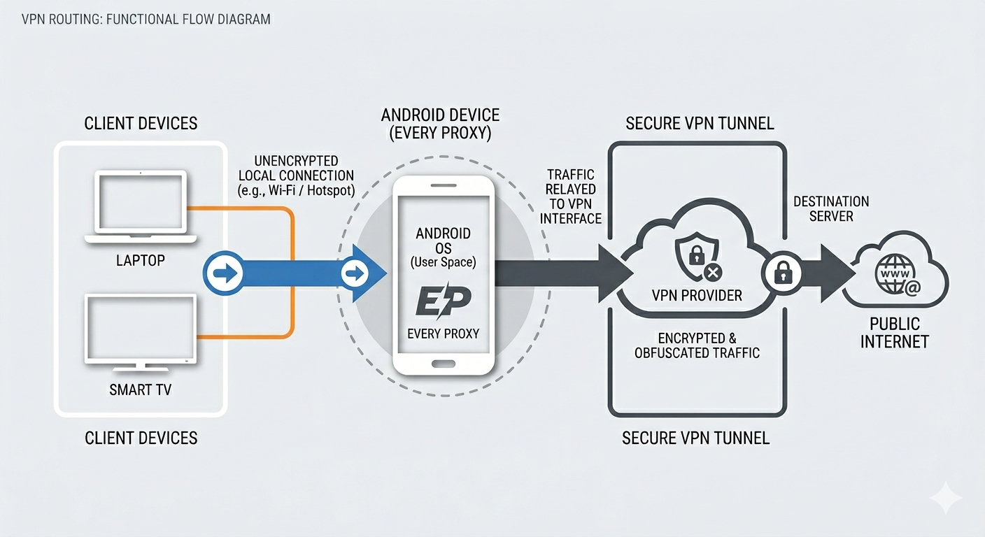 Every Proxy VPN Routing Diagram